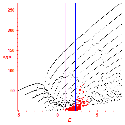 Peres lattice <N>
